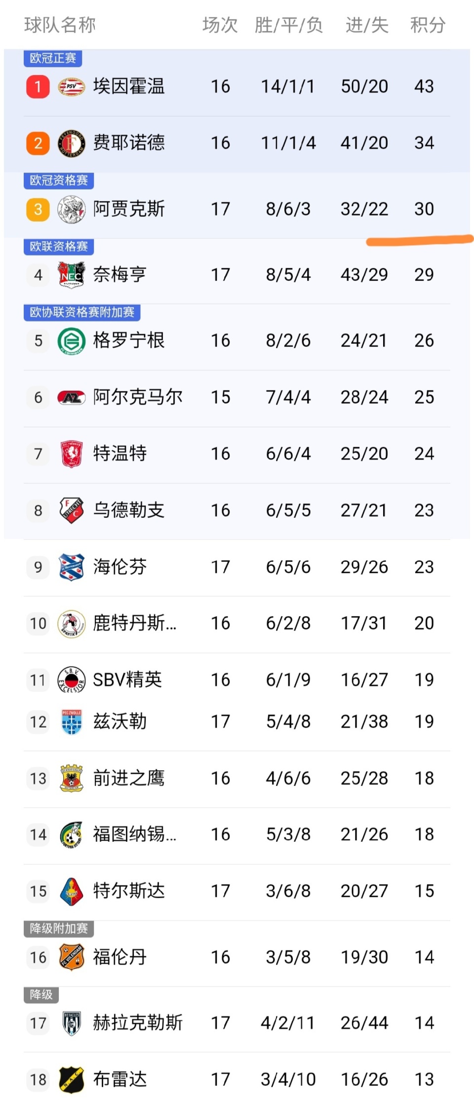 爱博体育-关于阿贾克斯狂胜领跑荷甲榜首，全队士气高涨的信息